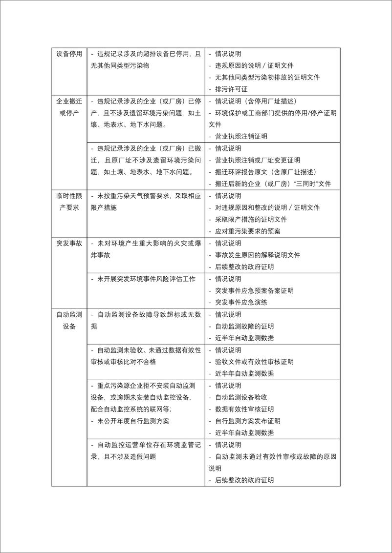 《环境监管记录撤除指南》-27页》 - 第6页预览图