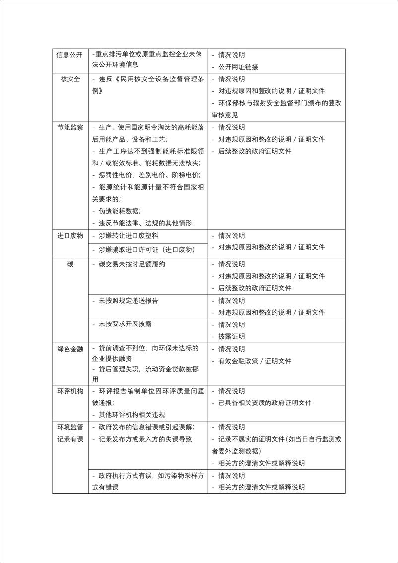 《环境监管记录撤除指南》-27页》 - 第7页预览图