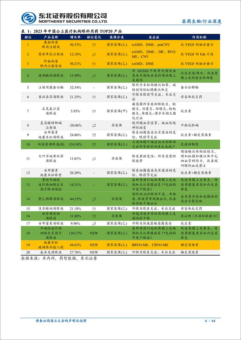 《医药生物行业眼科创新药械系列研究①：中国干眼药物市场的第二次升级-240815-东北证券-64页》 - 第6页预览图