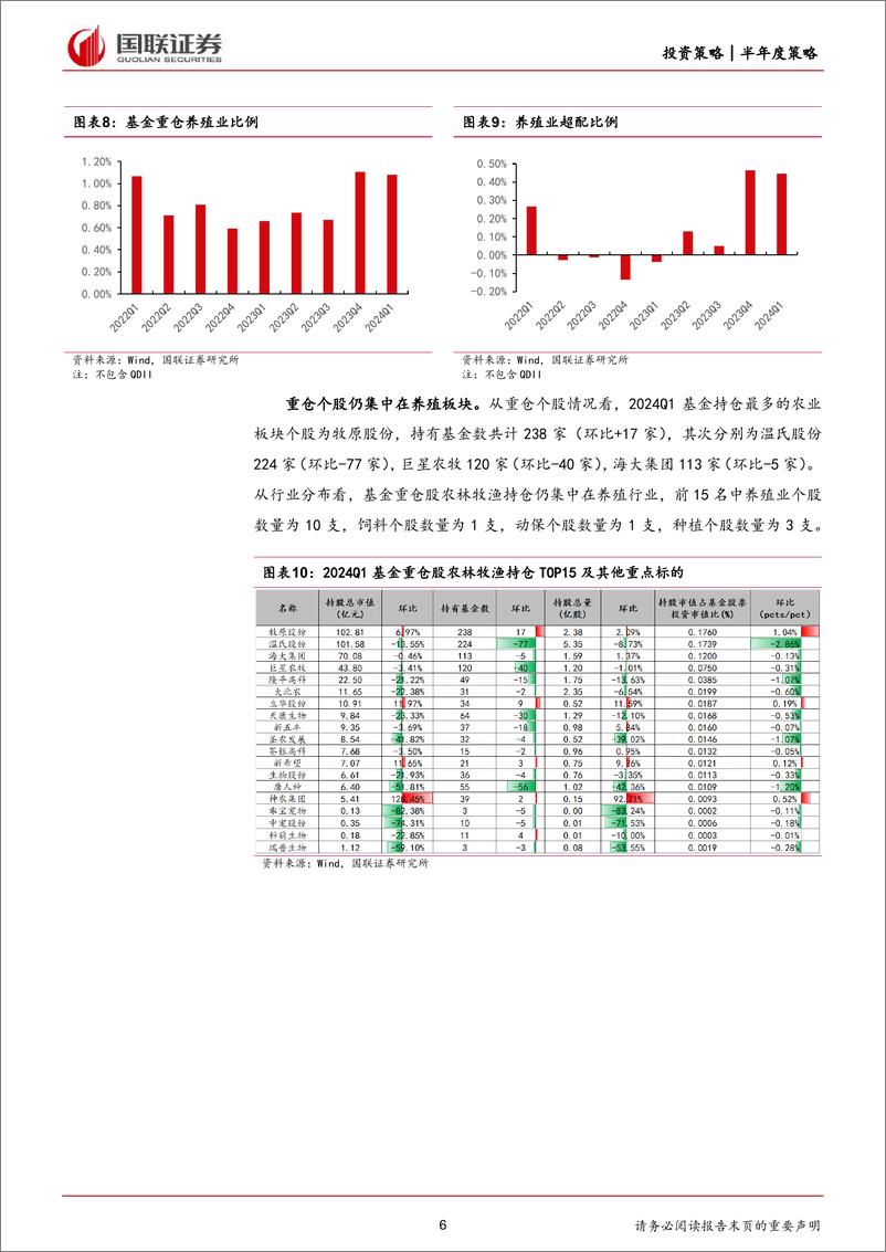 《农林牧渔行业2024年度中期投资策略：重视生猪养殖和水产链景气回暖的投资机会-240616-国联证券-20页》 - 第6页预览图