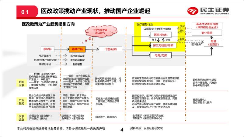 《医药行业：大浪淘沙，供需结合，搭建医疗器械研究框架-20191119-民生证券-22页》 - 第5页预览图