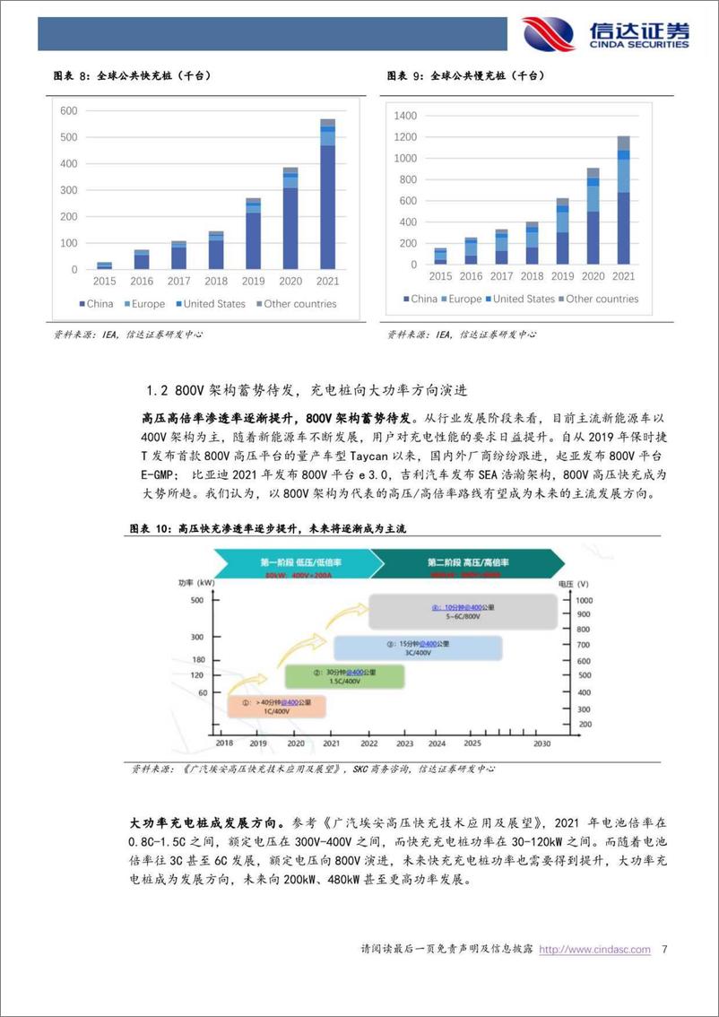 《电力设备与新能源行业快充深度报告（二）：快充蓄势待发，海外充电桩建设加速正当时-20230107-信达证券-32页》 - 第8页预览图