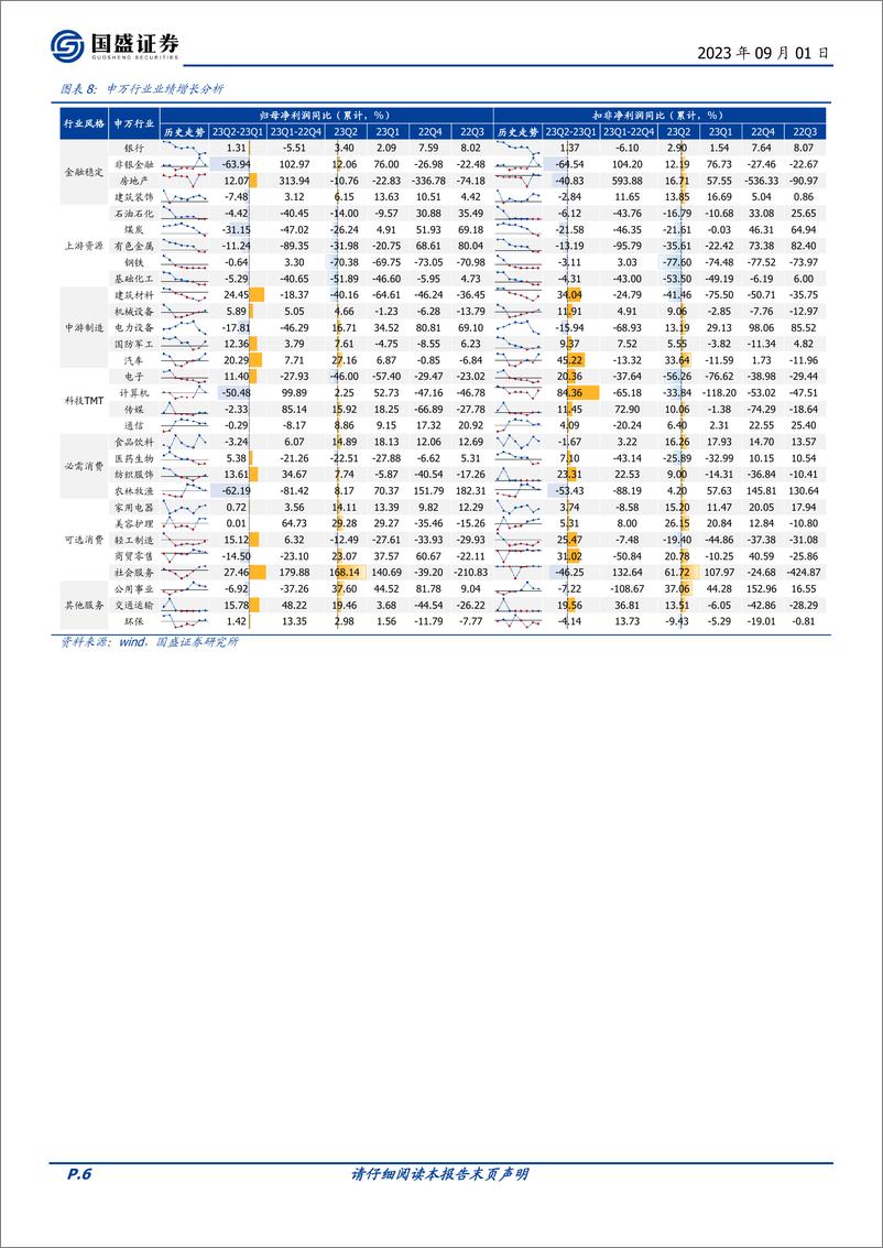 《23Q2财报分析（一）：多维度描绘中报全景“画像”-20230901-国盛证券-20页》 - 第7页预览图