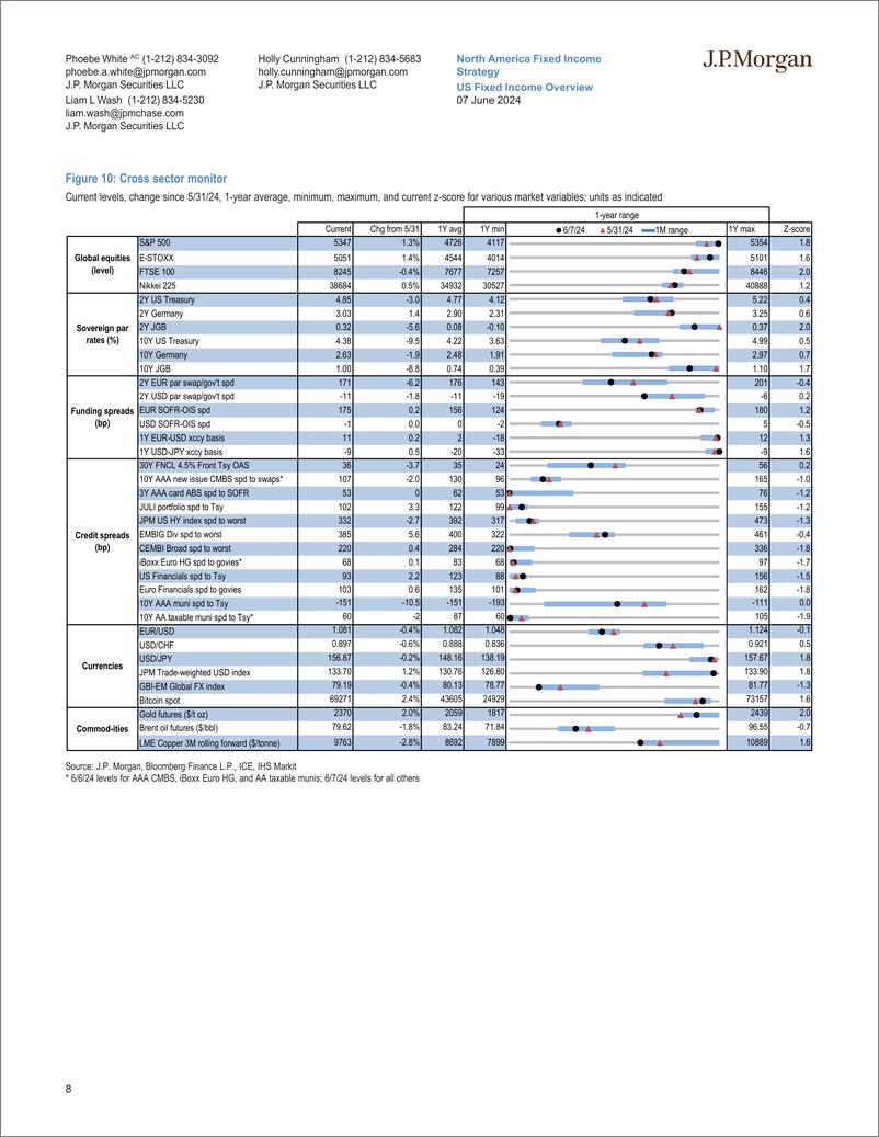 《JPMorgan Econ  FI-US Fixed Income Overview High for longer-108620704》 - 第8页预览图