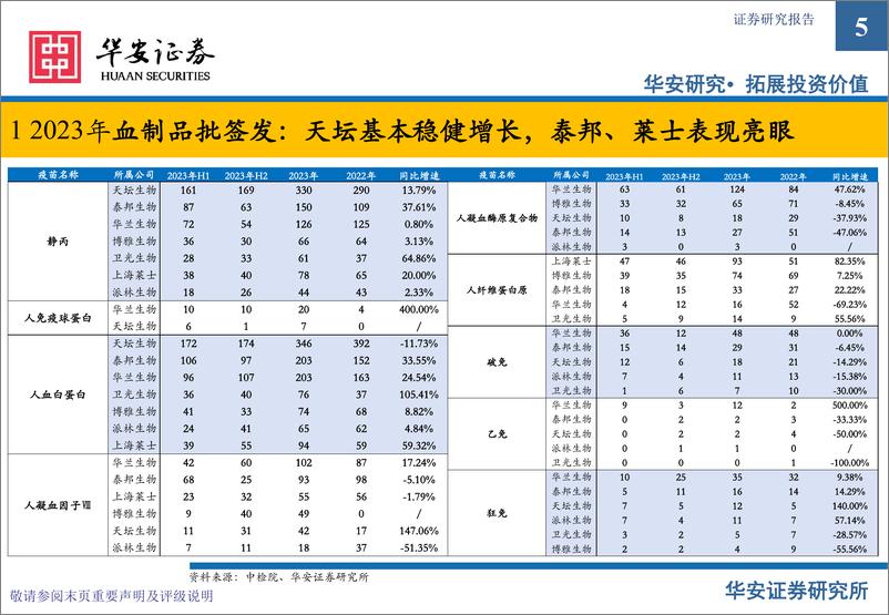 《血制品行业追踪：2023年批签发整理》 - 第5页预览图