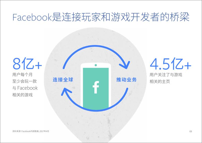 《Facebook游戏行业海外营销手册》 - 第4页预览图