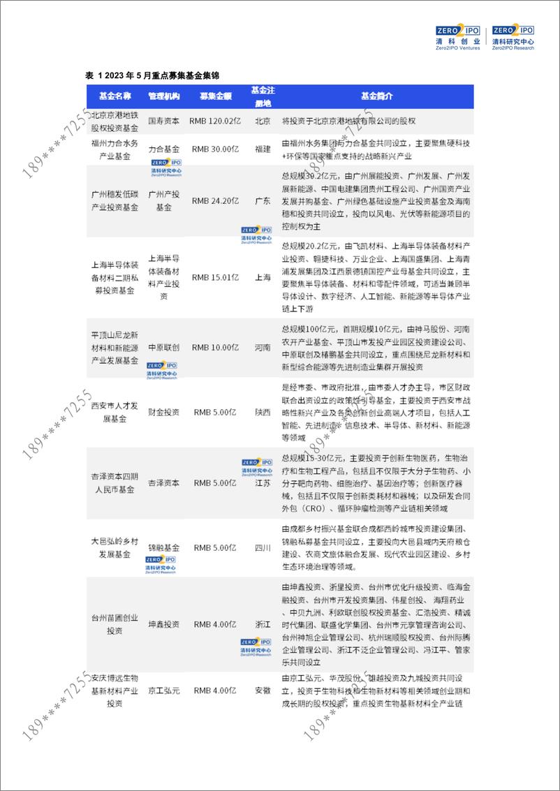 《清科数据：5月募资总额出现下滑，私募登记备案数量骤减-7页》 - 第4页预览图