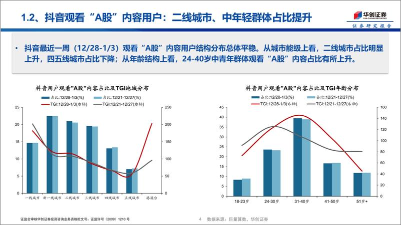 《投资者温度计第7期：自媒体热度创近三周新高，杠杆资金净流出扩大-250107-华创证券-15页》 - 第4页预览图