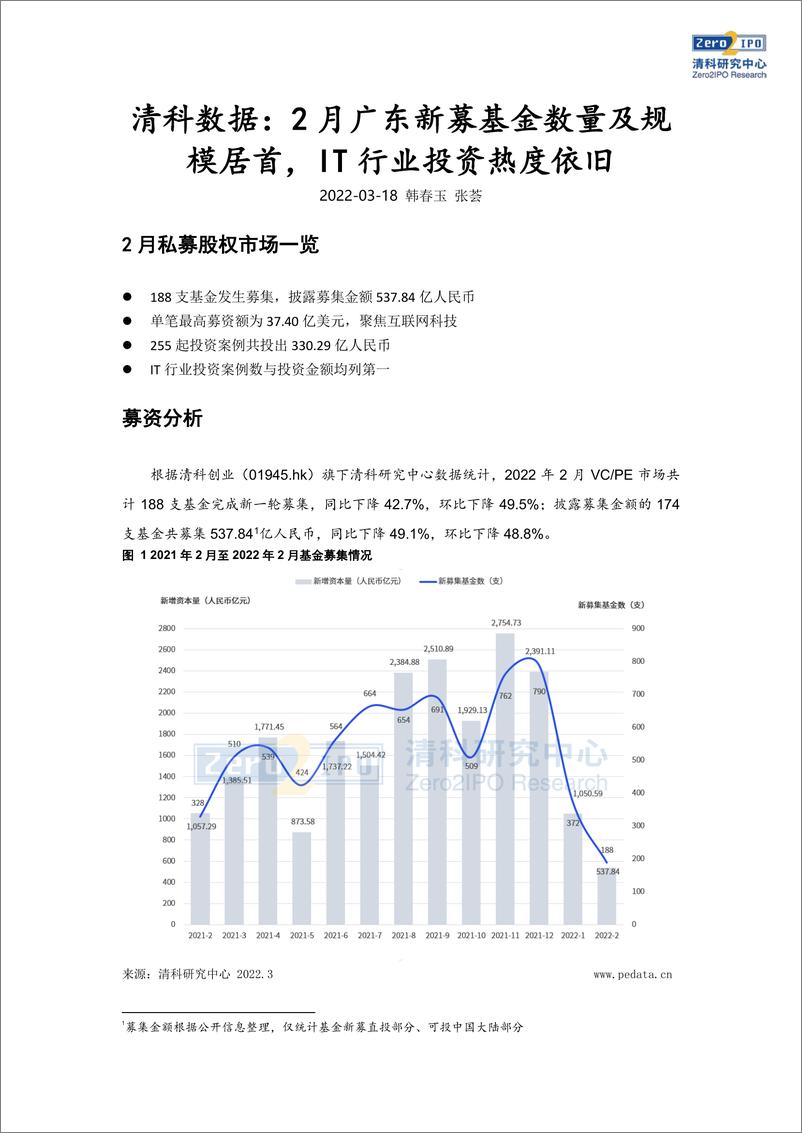 《清科数据：2月广东新募基金数量及规模居首，IT行业投资热度依旧-10页》 - 第3页预览图