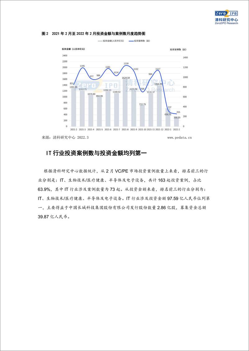 《清科数据：2月广东新募基金数量及规模居首，IT行业投资热度依旧-10页》 - 第6页预览图