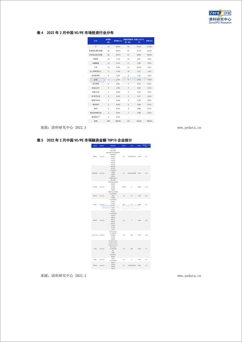 《清科数据：2月广东新募基金数量及规模居首，IT行业投资热度依旧-10页》 - 第7页预览图