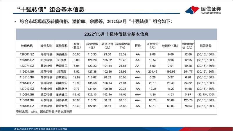 《2022年5月“十强转债”组合-20220504-国信证券-28页》 - 第7页预览图