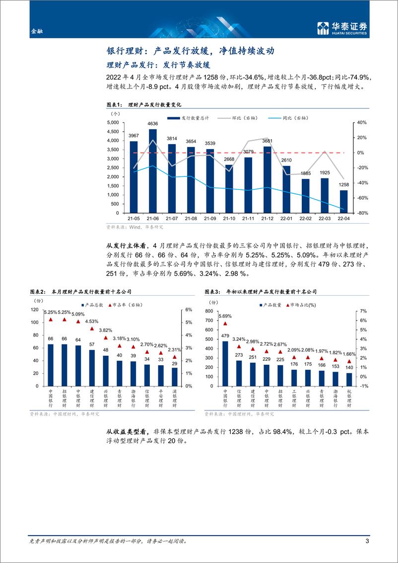 《金融行业月报： 发行节奏放缓，净值持续波动-20220510-华泰证券-23页》 - 第4页预览图