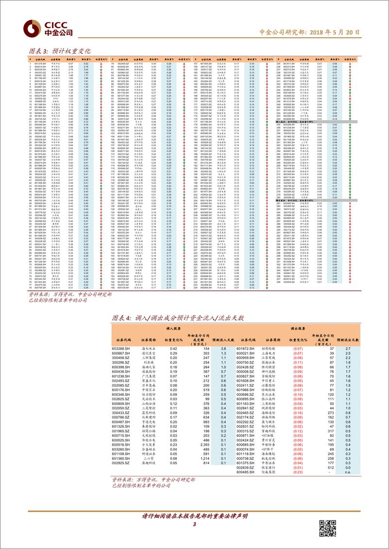 《中金公2018052事件驱动策略：预测6月份沪深300指数成分调整》 - 第3页预览图