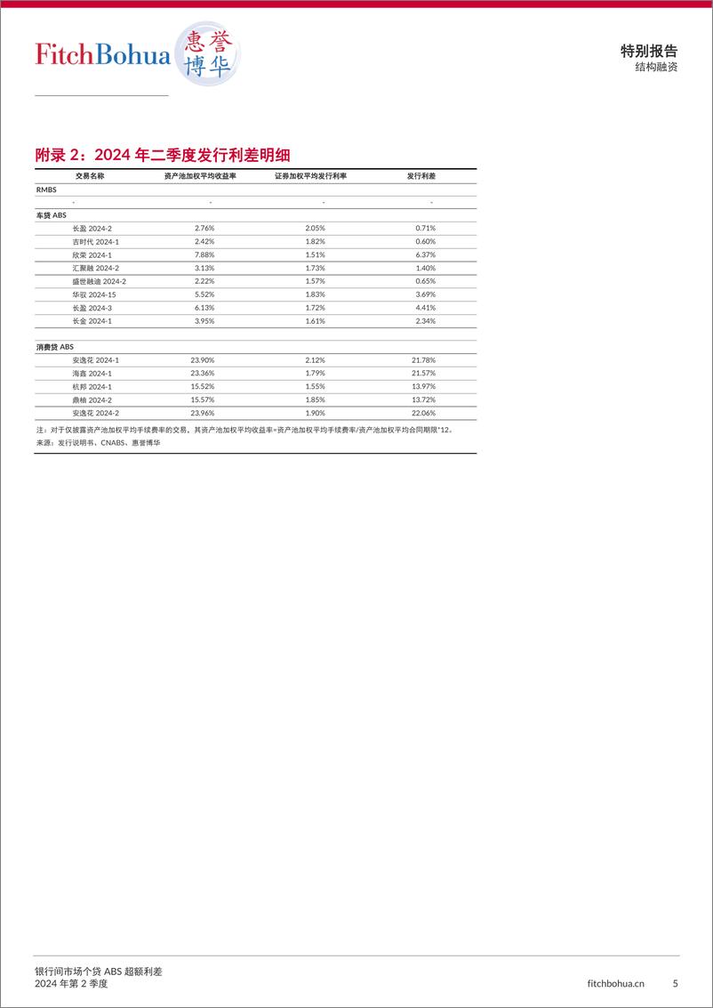 《惠誉博华银行间市场个贷ABS超额利差报告2024Q2-7页》 - 第5页预览图