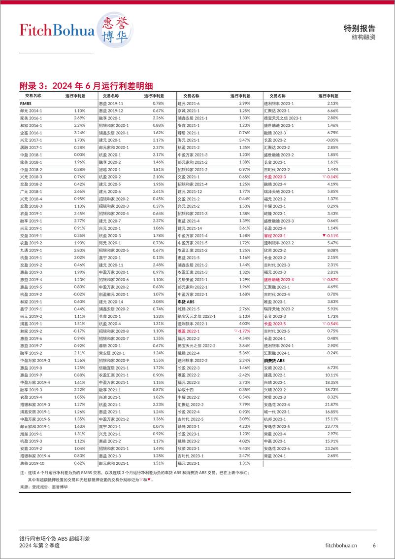 《惠誉博华银行间市场个贷ABS超额利差报告2024Q2-7页》 - 第6页预览图