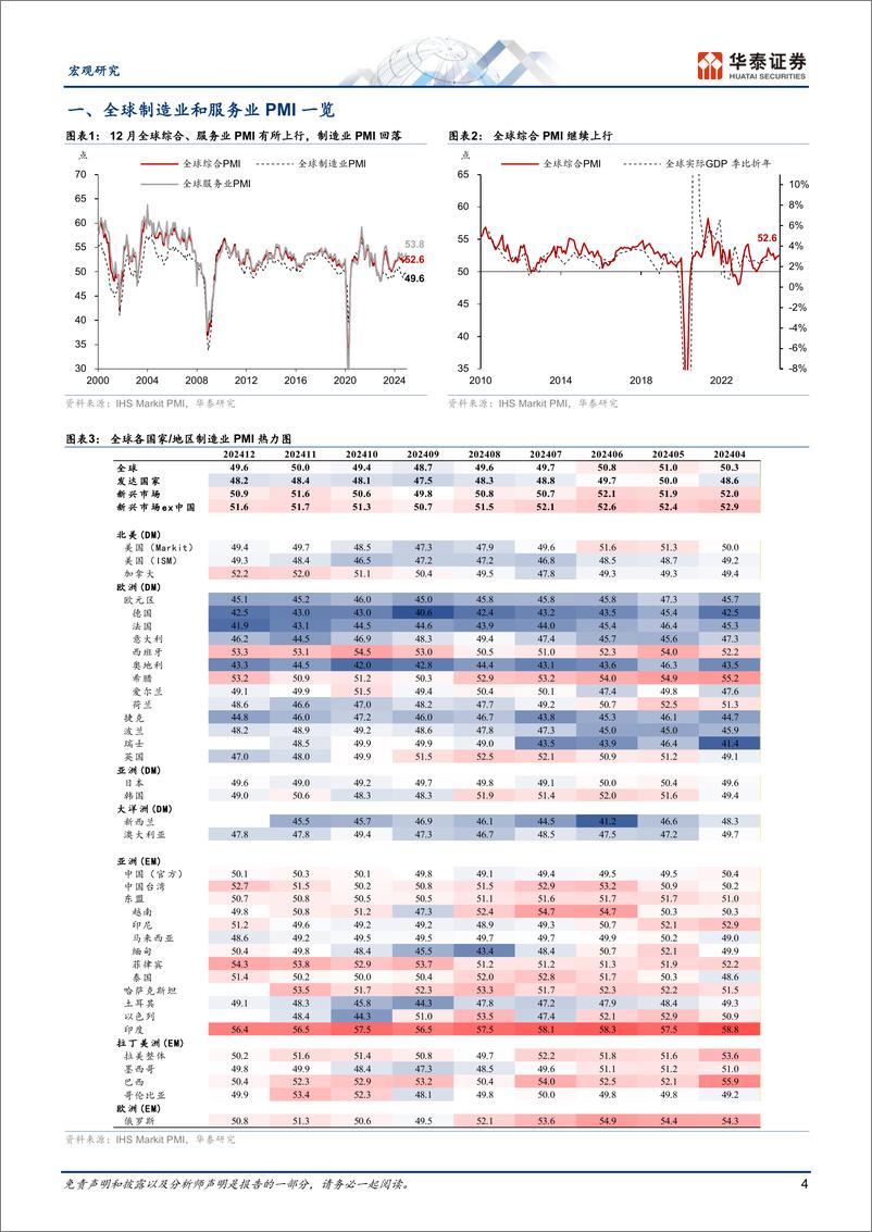 《宏观动态点评：12月全球制造业PMI回落，美国景气上升-250108-华泰证券-19页》 - 第4页预览图