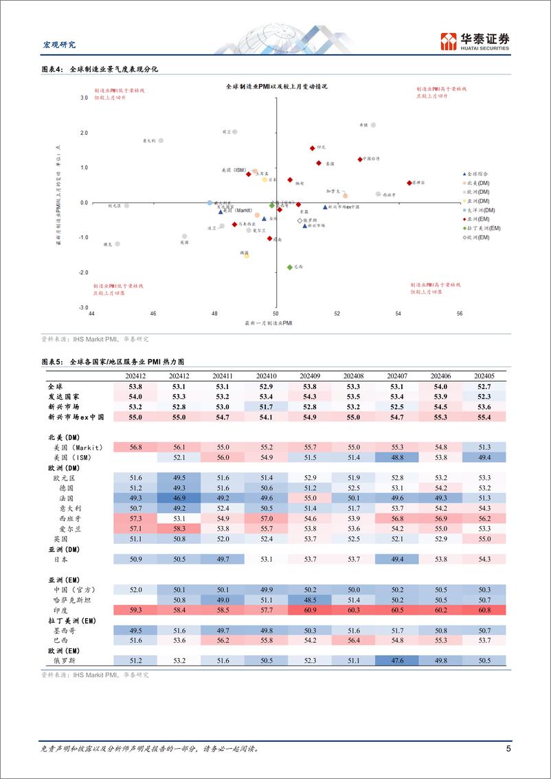 《宏观动态点评：12月全球制造业PMI回落，美国景气上升-250108-华泰证券-19页》 - 第5页预览图