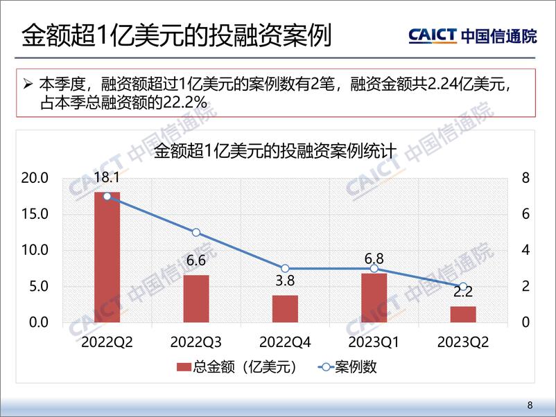 《2023年二季度互联网投融资运行情况-15页》 - 第8页预览图