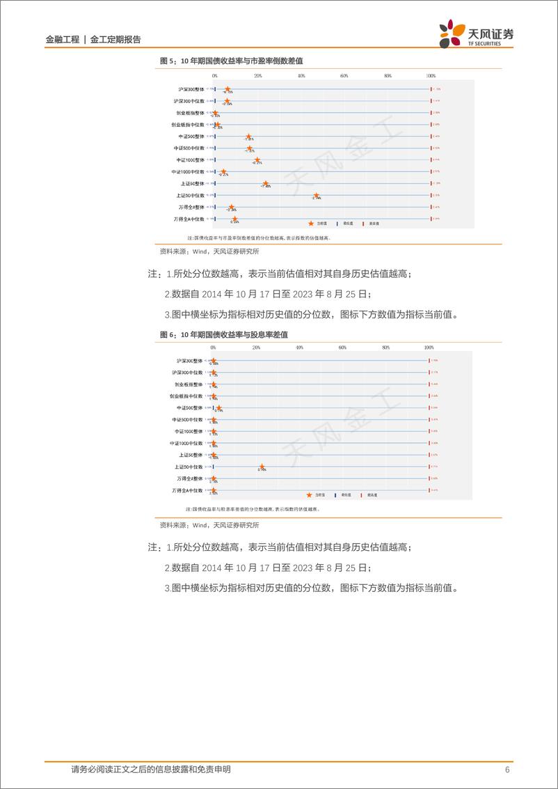 《估值与基金重仓股配置监控：哪些行业进入高估区域？-20230826-天风证券-15页》 - 第7页预览图