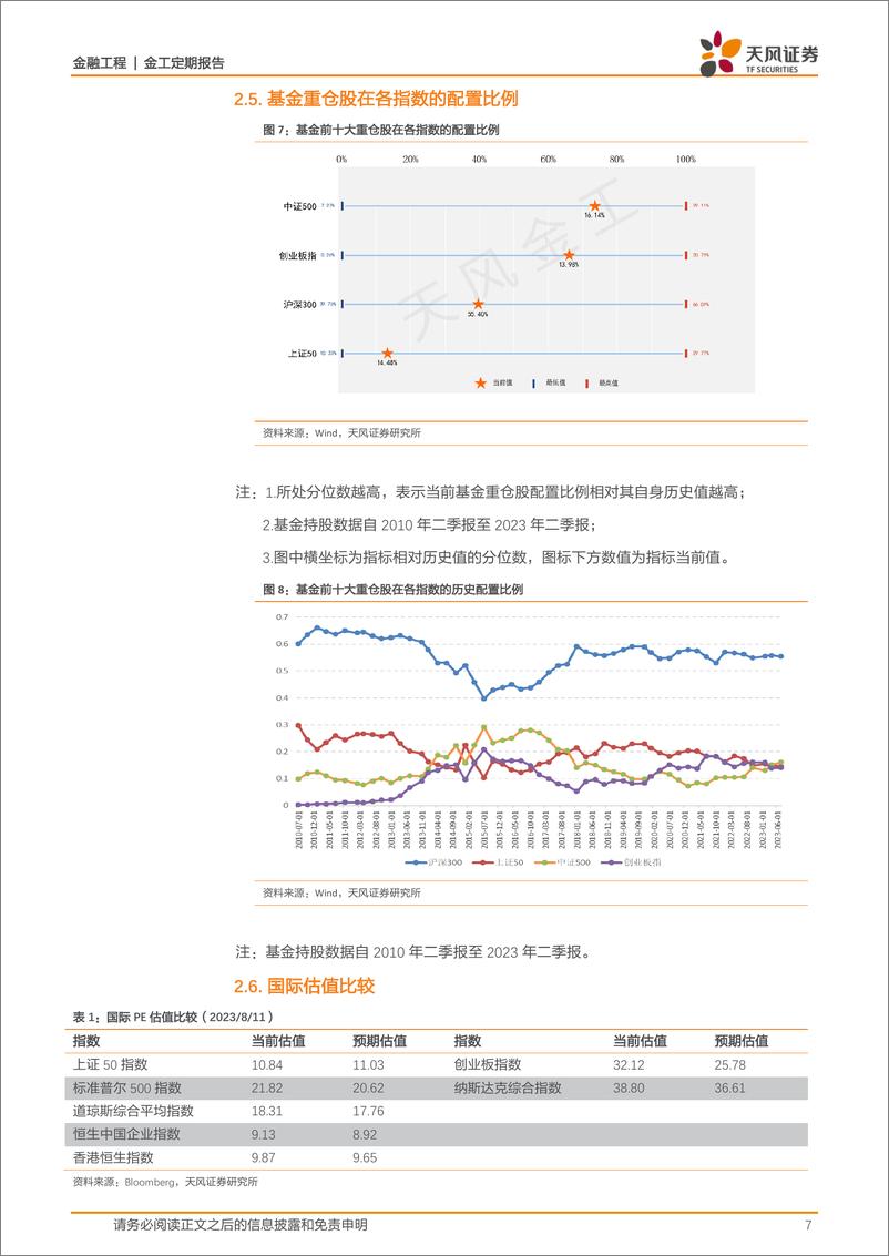 《估值与基金重仓股配置监控：哪些行业进入高估区域？-20230826-天风证券-15页》 - 第8页预览图