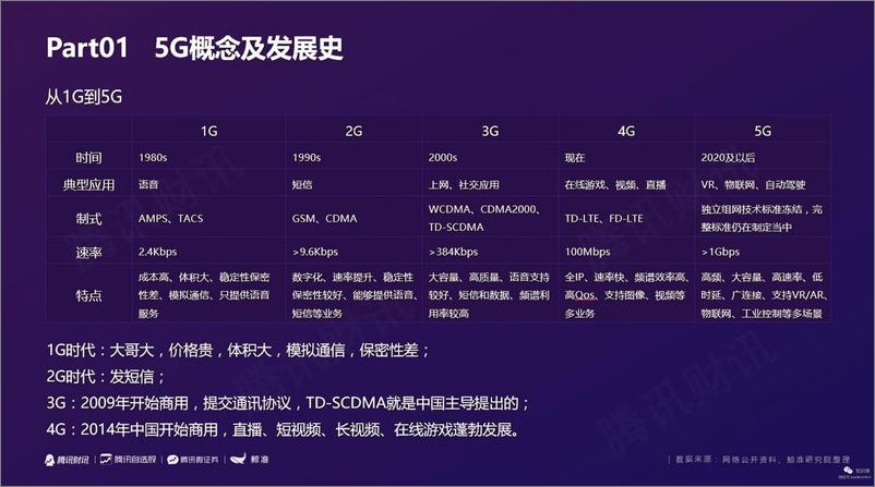 《腾讯财讯-2019解密5G-2019.3-20页》 - 第4页预览图