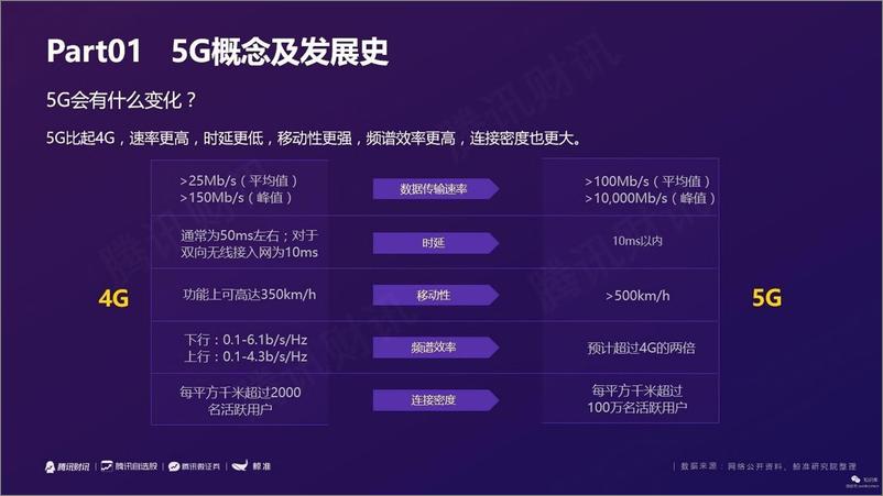 《腾讯财讯-2019解密5G-2019.3-20页》 - 第5页预览图