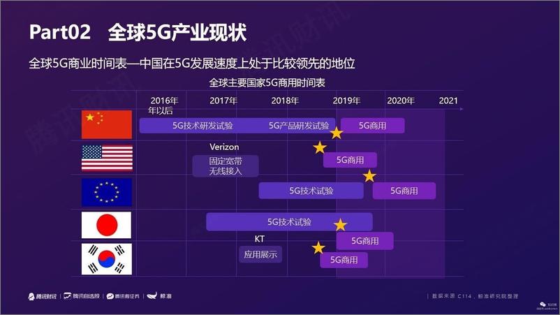 《腾讯财讯-2019解密5G-2019.3-20页》 - 第6页预览图