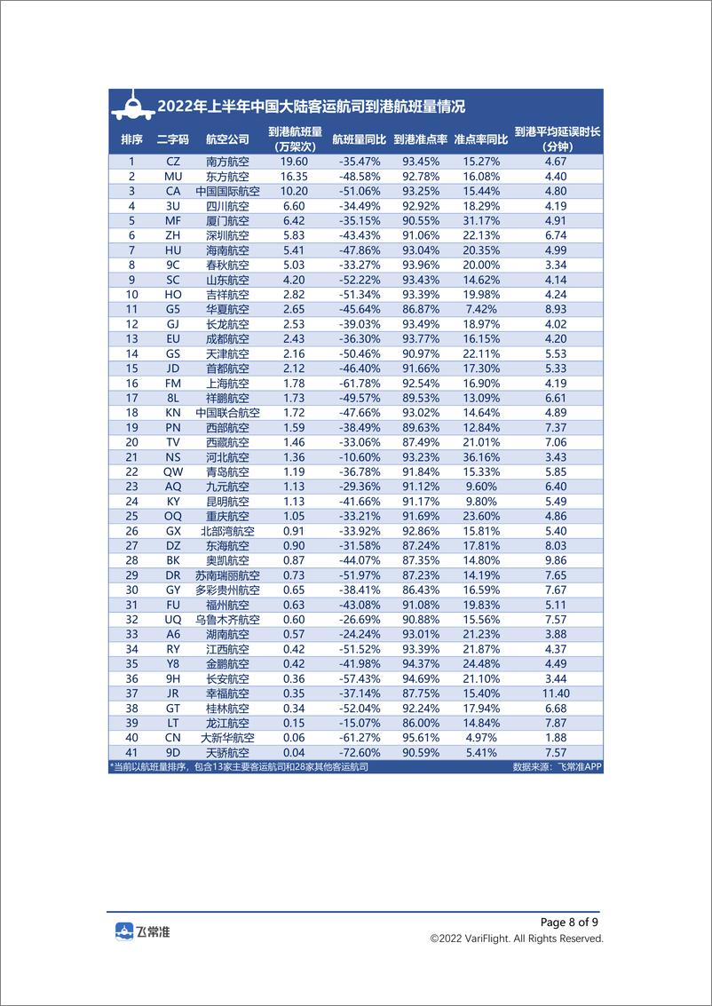 《2022年上半年全球民航航班运行报告-9页》 - 第8页预览图