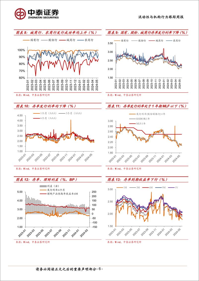 《流动性与机构行为跟踪：债市杠杆率降至107%25-240518-中泰证券-13页》 - 第6页预览图
