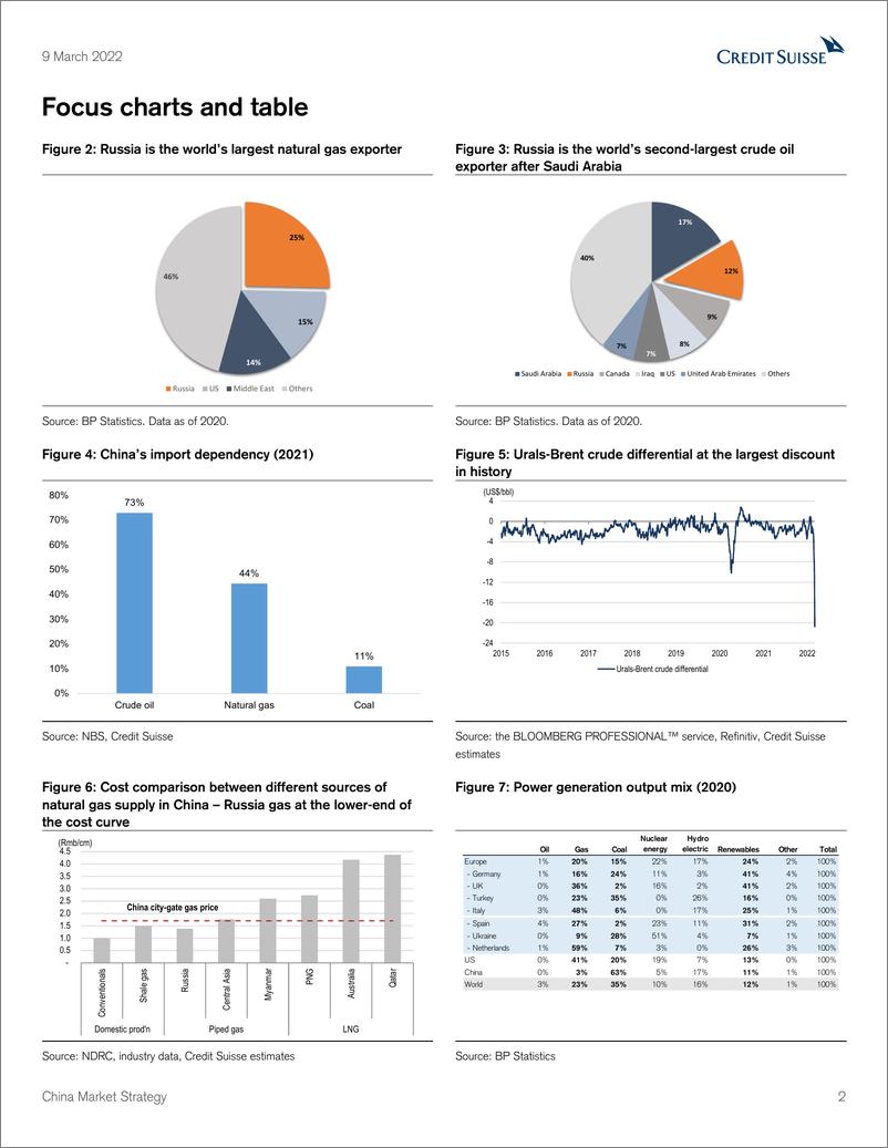 《瑞信-中国投资策略-俄乌冲突：重新评估能源安全-2022.3.9-40页》 - 第3页预览图