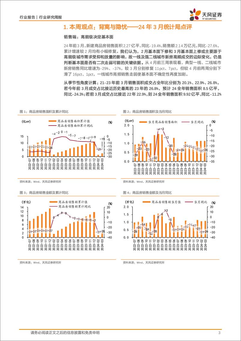 《房地产行业24年3月统计局点评：背离与隐忧-240421-天风证券-20页》 - 第3页预览图