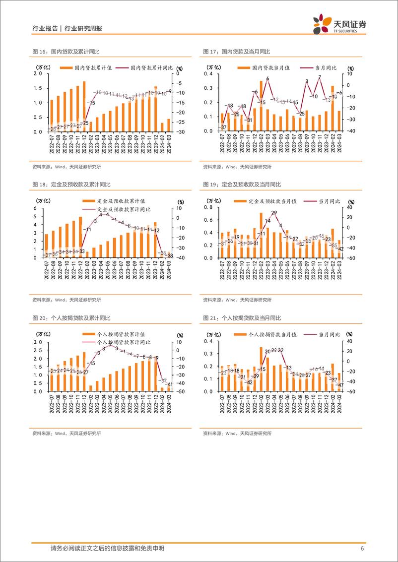 《房地产行业24年3月统计局点评：背离与隐忧-240421-天风证券-20页》 - 第6页预览图