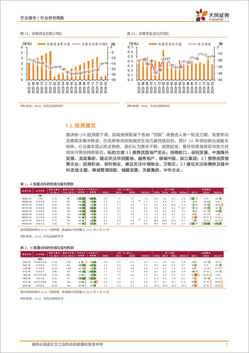 《房地产行业24年3月统计局点评：背离与隐忧-240421-天风证券-20页》 - 第7页预览图