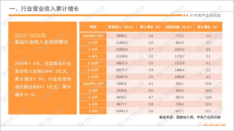 《中商产业研究院_2024年1-6月中国食品行业经济运行月度报告》 - 第5页预览图