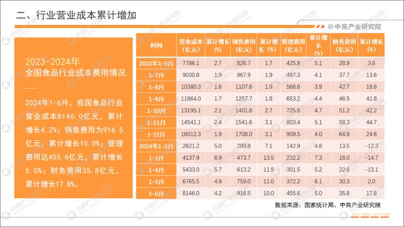 《中商产业研究院_2024年1-6月中国食品行业经济运行月度报告》 - 第6页预览图