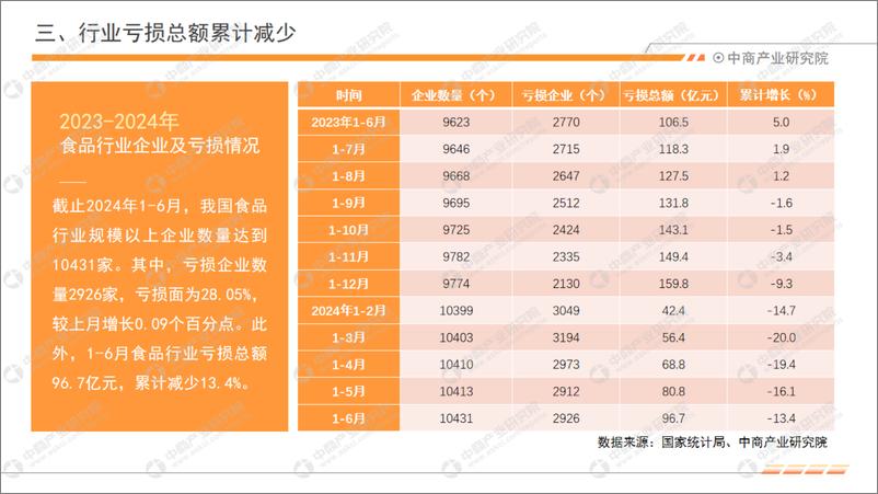 《中商产业研究院_2024年1-6月中国食品行业经济运行月度报告》 - 第7页预览图