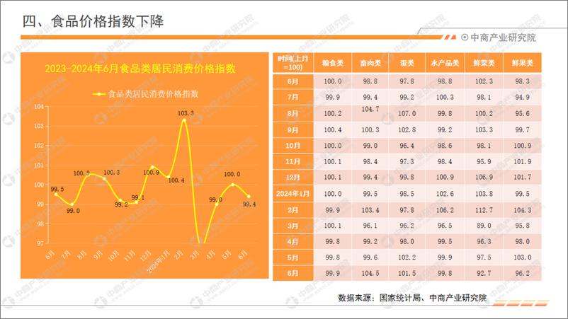 《中商产业研究院_2024年1-6月中国食品行业经济运行月度报告》 - 第8页预览图