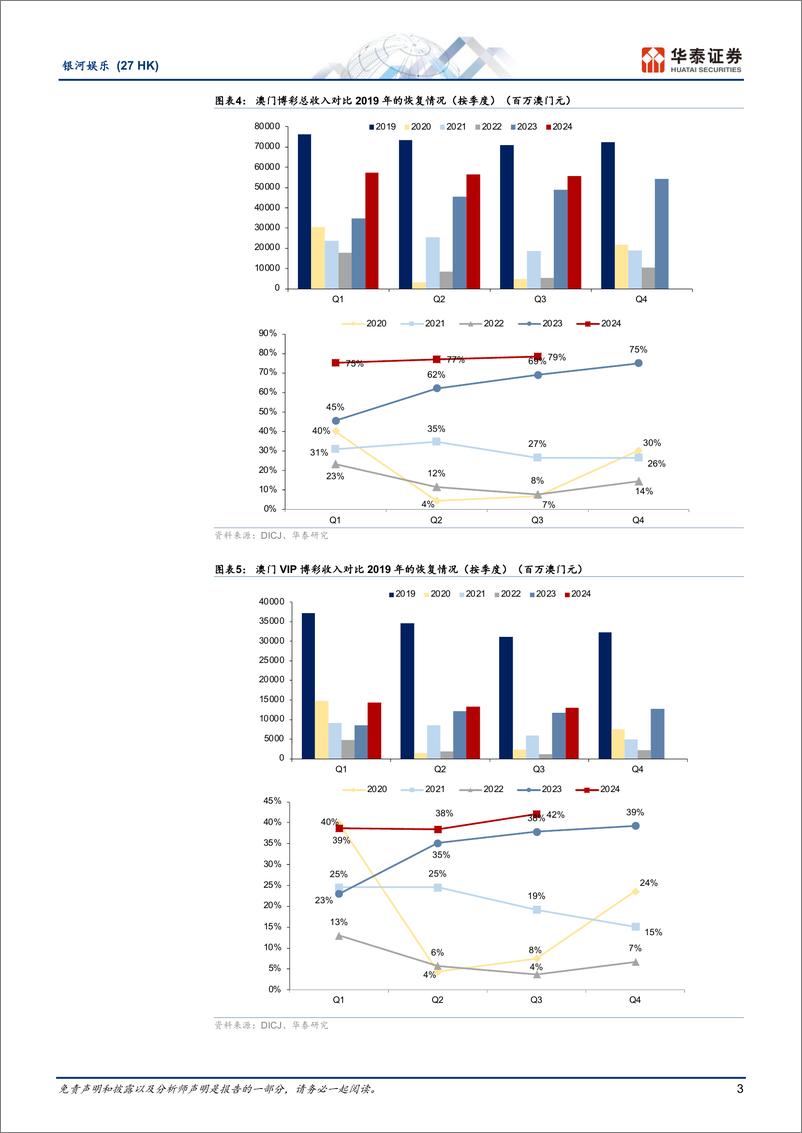 《银河娱乐(0027.HK)24Q3中场及老虎机环比增长，能否持续且看金沙回归-241111-华泰证券-15页》 - 第3页预览图