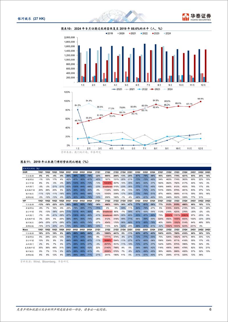 《银河娱乐(0027.HK)24Q3中场及老虎机环比增长，能否持续且看金沙回归-241111-华泰证券-15页》 - 第6页预览图