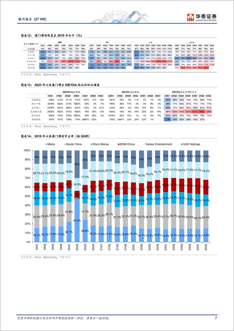 《银河娱乐(0027.HK)24Q3中场及老虎机环比增长，能否持续且看金沙回归-241111-华泰证券-15页》 - 第7页预览图