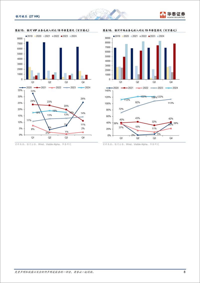 《银河娱乐(0027.HK)24Q3中场及老虎机环比增长，能否持续且看金沙回归-241111-华泰证券-15页》 - 第8页预览图