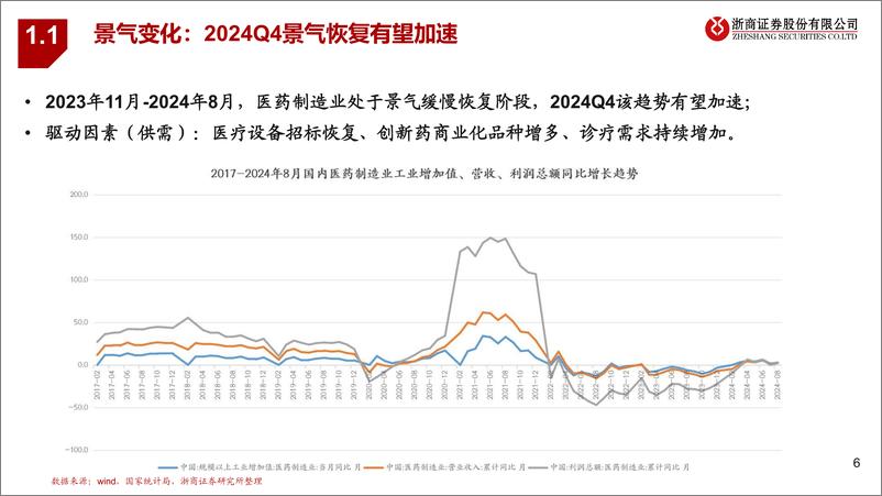 《浙商证券-2024年四季度医药生物行业投资策略_看多无忧》 - 第6页预览图