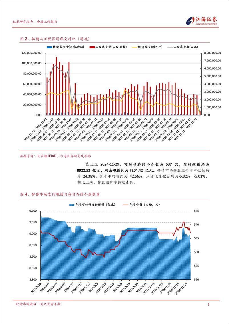 《金融工程定期报告：转债呈现稳固向上趋势，关注双低转债-241202-江海证券-12页》 - 第4页预览图