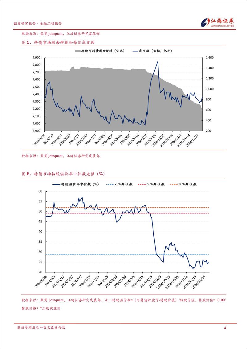 《金融工程定期报告：转债呈现稳固向上趋势，关注双低转债-241202-江海证券-12页》 - 第5页预览图