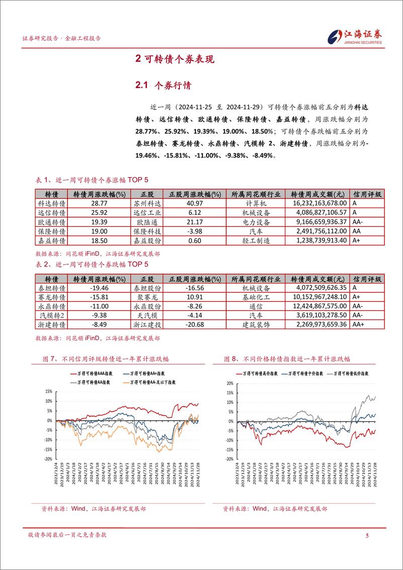 《金融工程定期报告：转债呈现稳固向上趋势，关注双低转债-241202-江海证券-12页》 - 第6页预览图