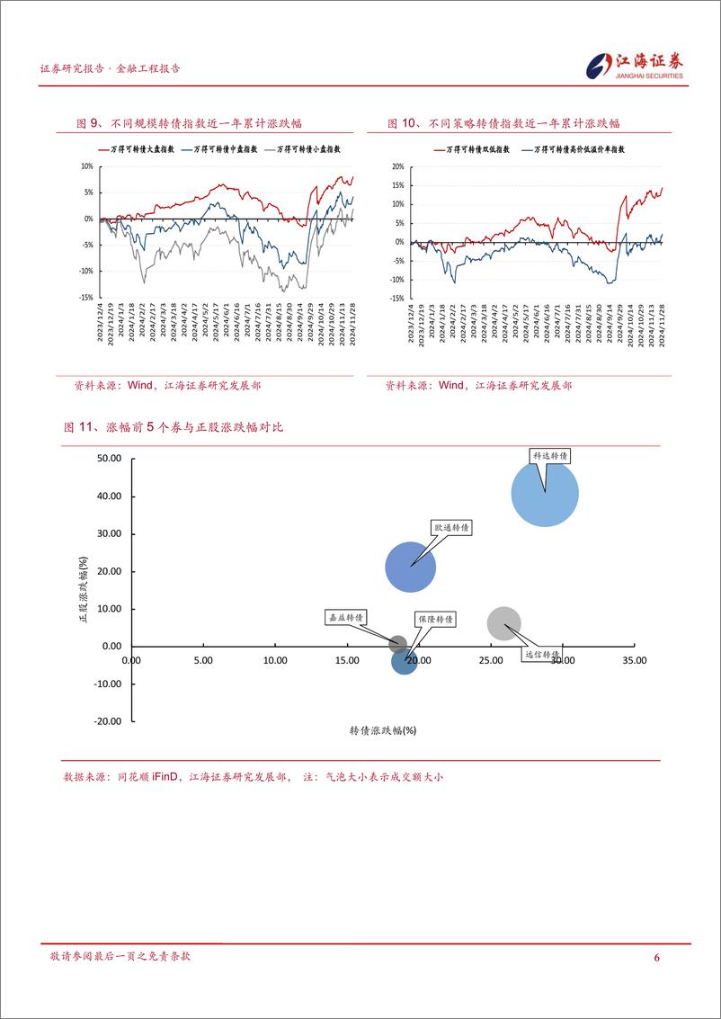 《金融工程定期报告：转债呈现稳固向上趋势，关注双低转债-241202-江海证券-12页》 - 第7页预览图