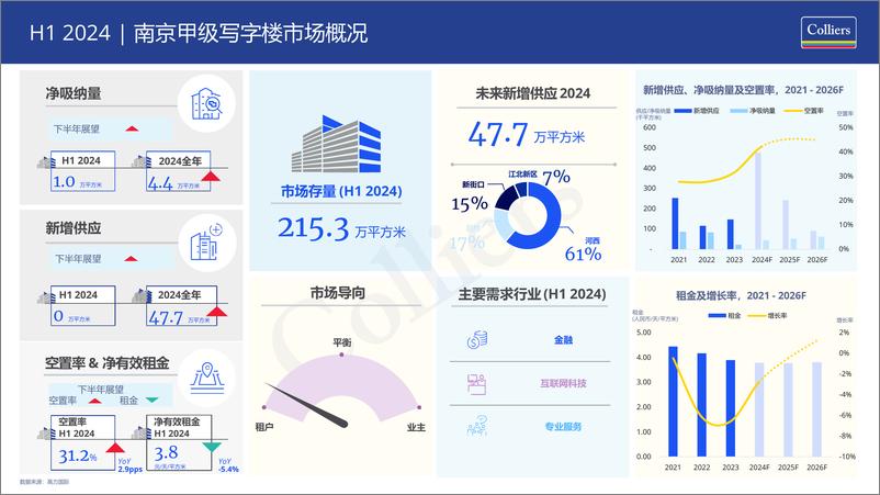 《高力国际_2024年上半年华东主要二线城市写字楼市场报告》 - 第3页预览图