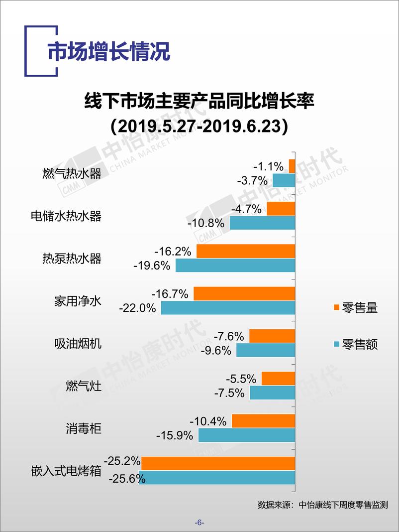 《中怡康-2019厨卫市场线下618快报（家电）-2019.6-73页》 - 第7页预览图