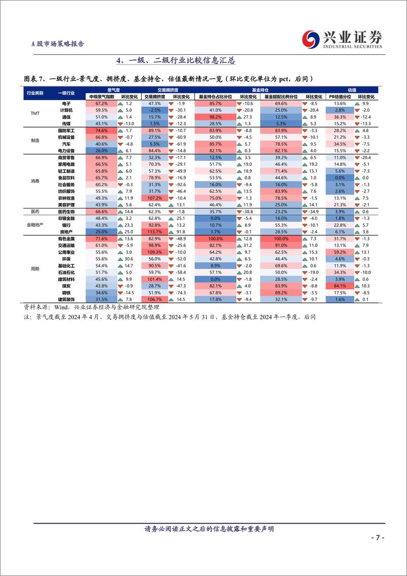 《6月重点行业推荐：家电、电子、化工、电新、生猪养殖-240603-兴业证券-15页》 - 第7页预览图